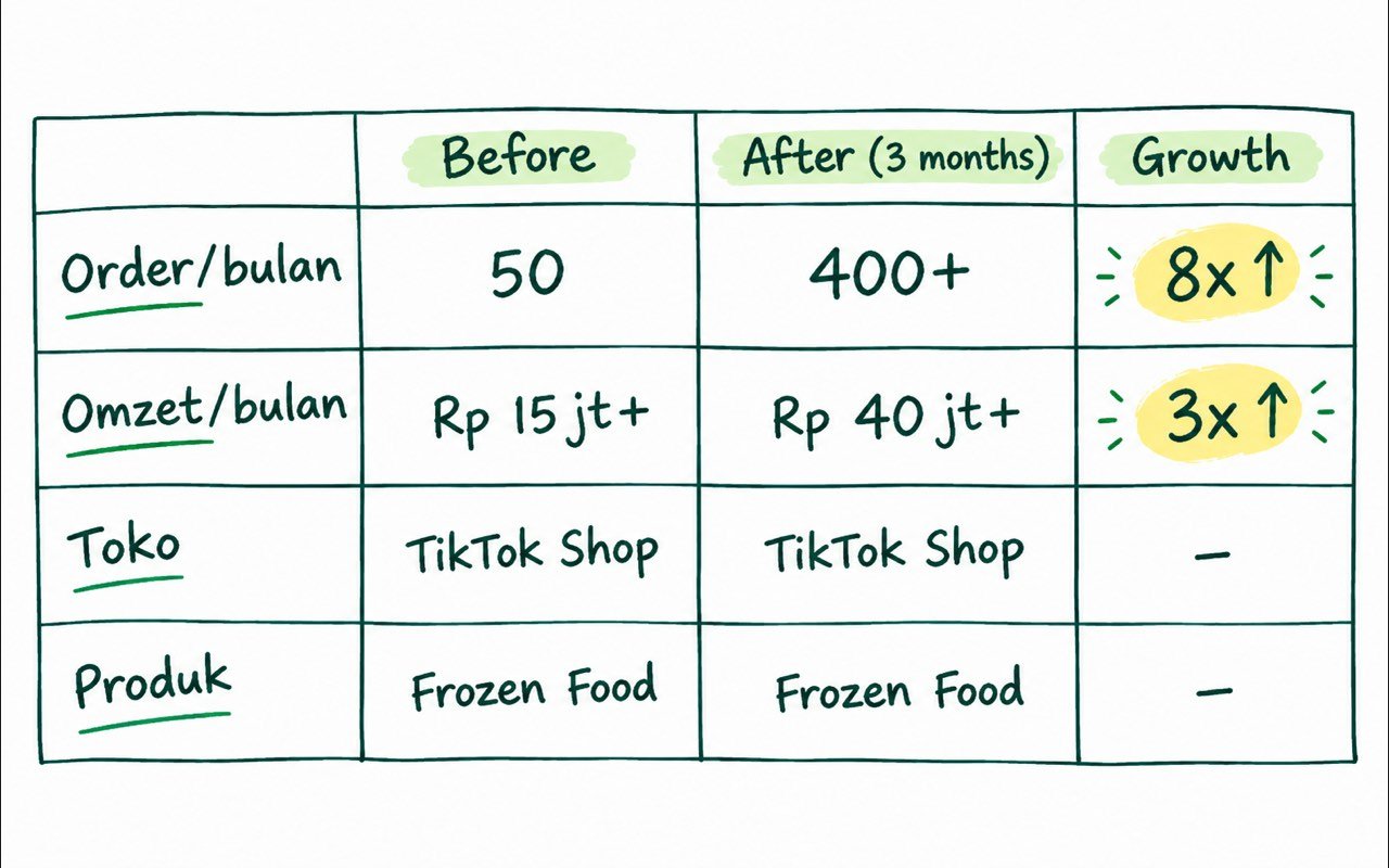 Ringkasan pertumbuhan TikTok Shop klien frozen food: order naik 8x, omzet naik 3x lipat